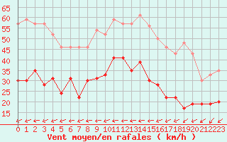 Courbe de la force du vent pour Ile du Levant (83)