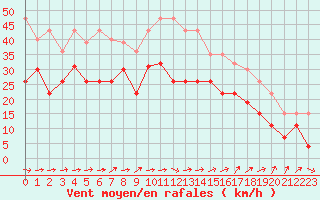 Courbe de la force du vent pour Montpellier (34)