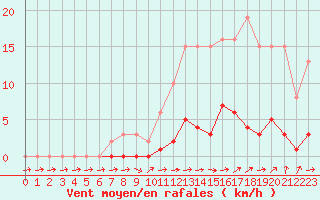 Courbe de la force du vent pour La Ville-Dieu-du-Temple Les Cloutiers (82)