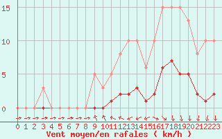 Courbe de la force du vent pour Almenches (61)