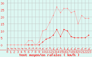 Courbe de la force du vent pour Coulommes-et-Marqueny (08)