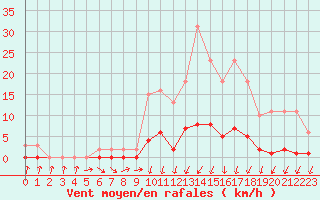 Courbe de la force du vent pour Herserange (54)