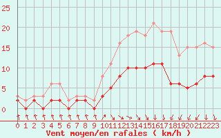 Courbe de la force du vent pour Tour-en-Sologne (41)