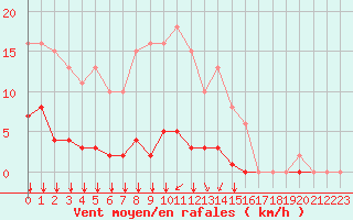 Courbe de la force du vent pour Saint-Martial-de-Vitaterne (17)