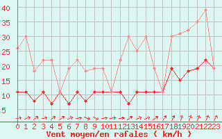 Courbe de la force du vent pour Langres (52) 