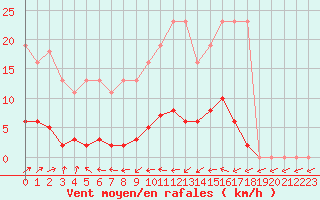 Courbe de la force du vent pour Liefrange (Lu)