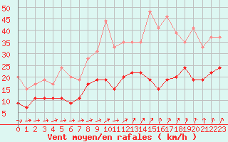 Courbe de la force du vent pour Roissy (95)