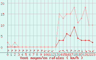 Courbe de la force du vent pour Kernascleden (56)