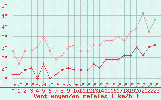 Courbe de la force du vent pour Pointe de Chassiron (17)
