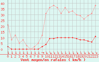 Courbe de la force du vent pour Saint-Cyprien (66)
