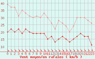 Courbe de la force du vent pour Roissy (95)
