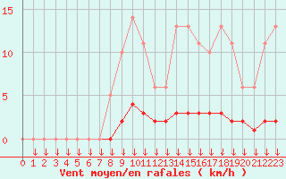 Courbe de la force du vent pour Leign-les-Bois (86)