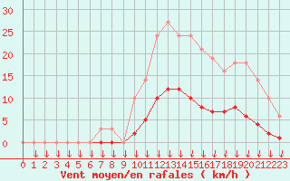 Courbe de la force du vent pour Hohrod (68)