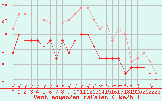 Courbe de la force du vent pour Villacoublay (78)