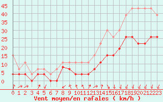 Courbe de la force du vent pour Aubenas - Lanas (07)