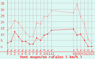 Courbe de la force du vent pour Neuville-de-Poitou (86)