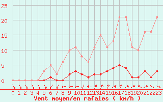 Courbe de la force du vent pour Connerr (72)