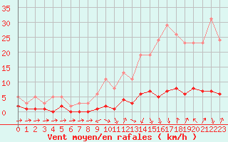 Courbe de la force du vent pour Malbosc (07)