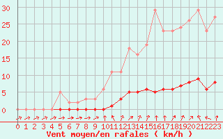 Courbe de la force du vent pour Verneuil (78)