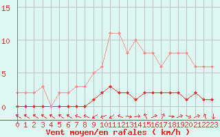 Courbe de la force du vent pour Lhospitalet (46)