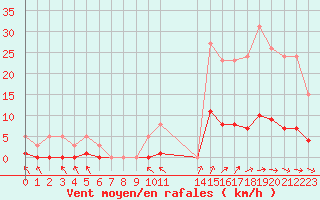 Courbe de la force du vent pour Cavalaire-sur-Mer (83)