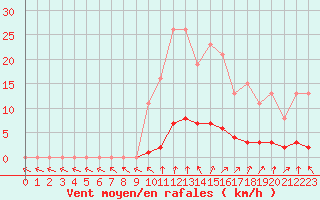 Courbe de la force du vent pour Clermont de l