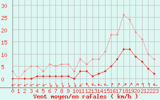 Courbe de la force du vent pour Combs-la-Ville (77)