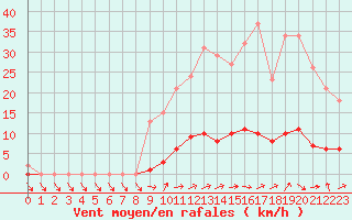 Courbe de la force du vent pour Connerr (72)