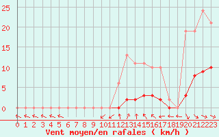 Courbe de la force du vent pour Vias (34)