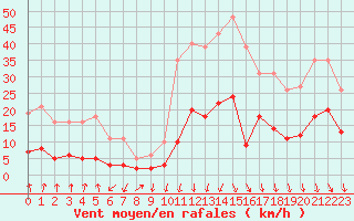 Courbe de la force du vent pour Engins (38)