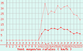 Courbe de la force du vent pour Cavalaire-sur-Mer (83)