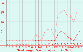 Courbe de la force du vent pour Sainte-Ouenne (79)