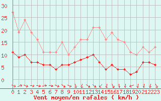 Courbe de la force du vent pour Saint-Michel-Mont-Mercure (85)