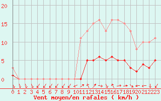 Courbe de la force du vent pour Valleroy (54)