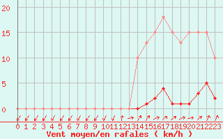 Courbe de la force du vent pour Lamballe (22)