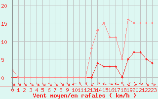 Courbe de la force du vent pour Hd-Bazouges (35)