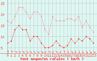 Courbe de la force du vent pour Toulouse-Blagnac (31)