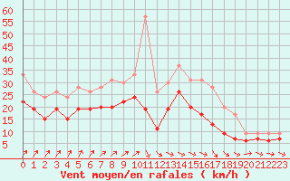 Courbe de la force du vent pour Saint-Quentin (02)