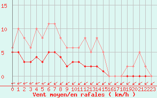 Courbe de la force du vent pour Izegem (Be)