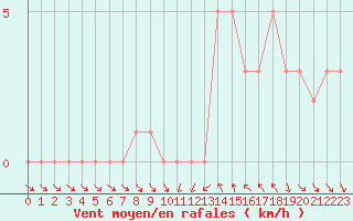 Courbe de la force du vent pour Gap-Sud (05)