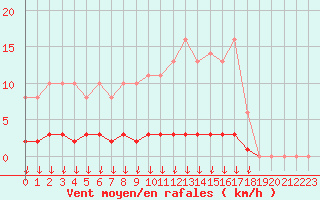 Courbe de la force du vent pour Leign-les-Bois (86)