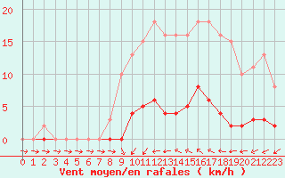 Courbe de la force du vent pour Pertuis - Grand Cros (84)