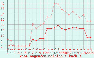 Courbe de la force du vent pour Narbonne-Ouest (11)