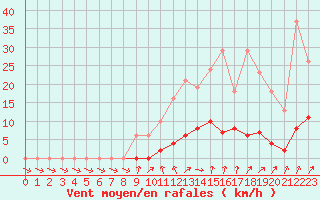 Courbe de la force du vent pour Clermont de l