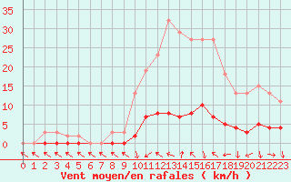 Courbe de la force du vent pour Saclas (91)