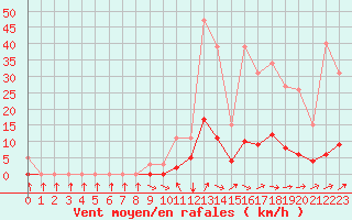 Courbe de la force du vent pour Kernascleden (56)