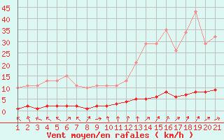 Courbe de la force du vent pour Jonzac (17)