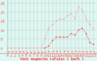 Courbe de la force du vent pour Vias (34)