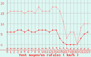 Courbe de la force du vent pour Sainte-Ouenne (79)