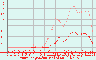 Courbe de la force du vent pour Cabris (13)